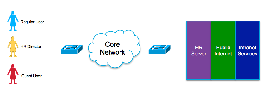 Topology showing Regular Users, HR Directors and Guest Users going across a network to HR Servers, Public Internet and Intranet Services